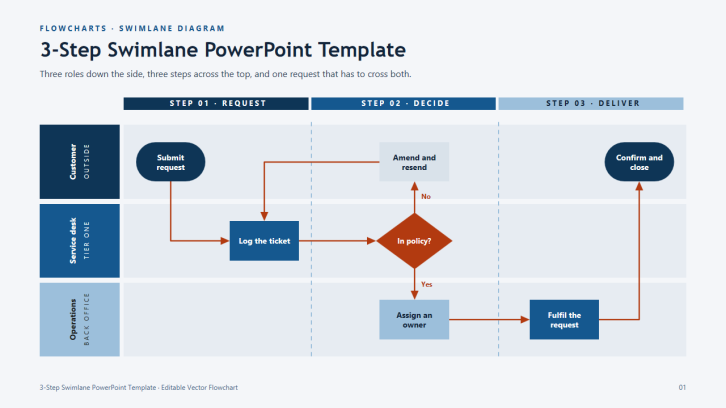 3-Step Swimlane Flowcharts