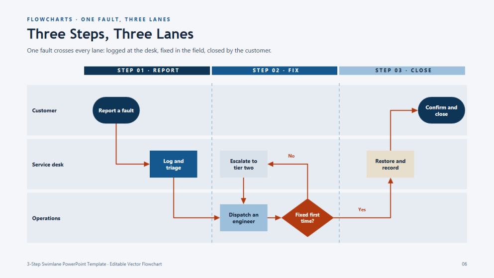 Swimlane-Flussdiagramme in 3 Schritten