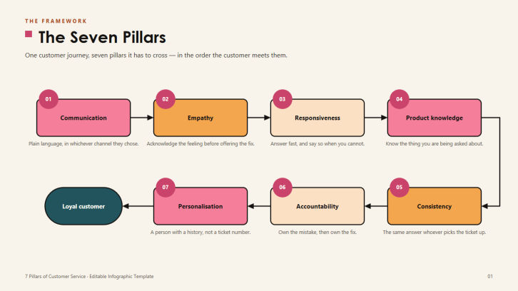 Northstar Outfitters journey framework flowing through seven service principles to loyalty