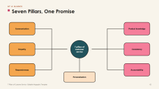 7-Pillar Customer Service Infographics
