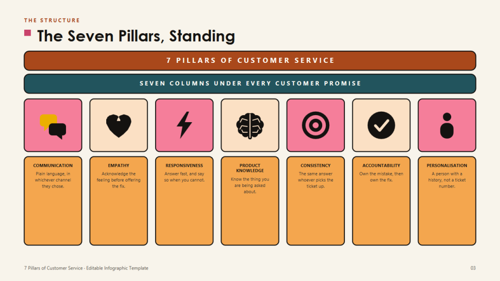 7-Pillar Customer Service Infographics
