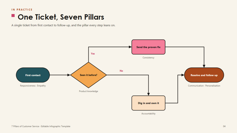 7-Pillar Customer Service Infographics