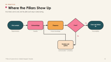7-Pillar Customer Service Infographics