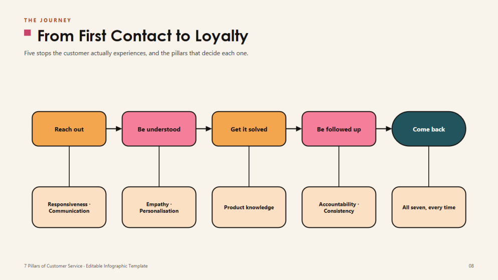 7-Pillar Customer Service Infographics