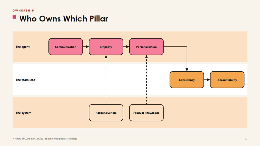 7-Pillar Customer Service Infographics