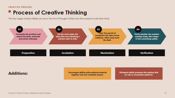 Process of Creative Thinking Flowcharts
