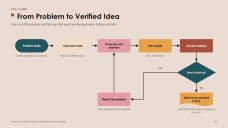 Ablauf des kreativen Denkens – Flussdiagramme