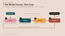 Ablauf des kreativen Denkens – Flussdiagramme