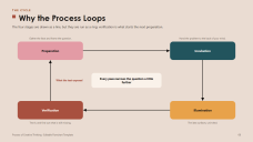 Ablauf des kreativen Denkens – Flussdiagramme