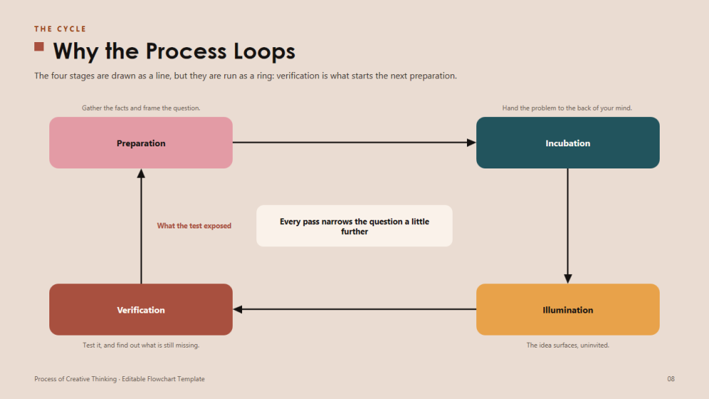 Ablauf des kreativen Denkens – Flussdiagramme