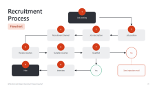 Modern Recruitment Process Flowcharts