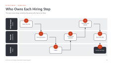 Modern Recruitment Process Flowcharts