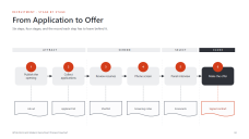Modern Recruitment Process Flowcharts
