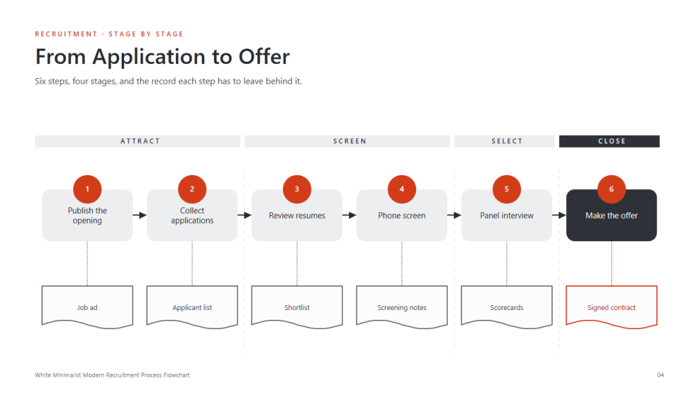 Modern Recruitment Process Flowcharts