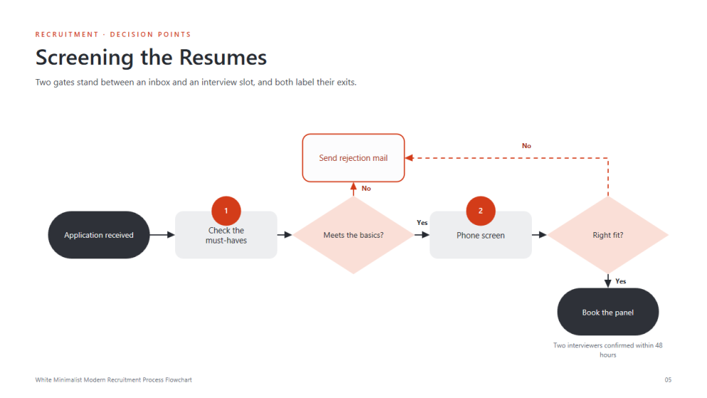 Modern Recruitment Process Flowcharts