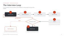 Modern Recruitment Process Flowcharts