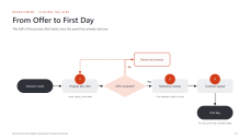 Modern Recruitment Process Flowcharts