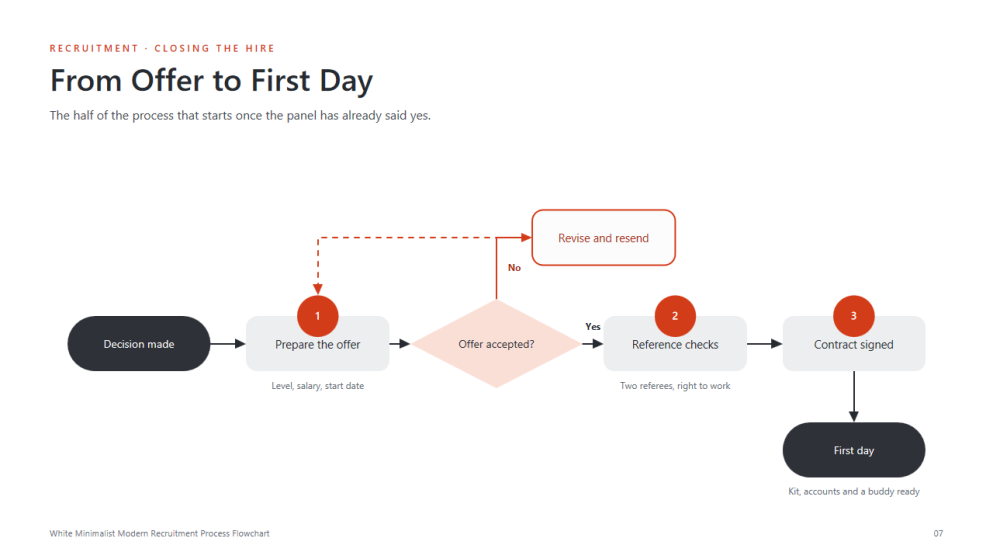 Modern Recruitment Process Flowcharts