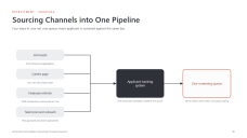 Modern Recruitment Process Flowcharts