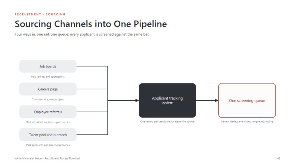 Modern Recruitment Process Flowcharts
