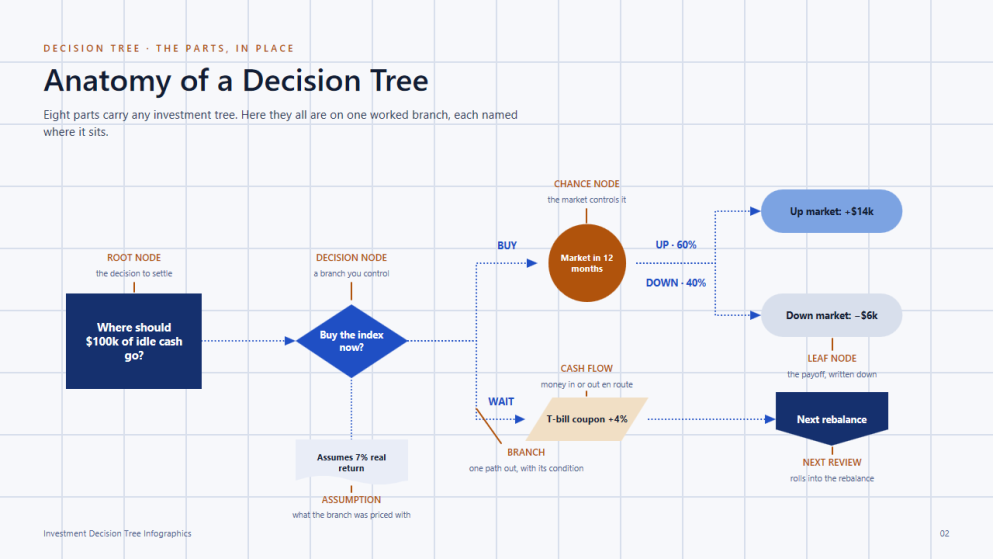 Investment Decision Tree Infographics