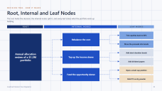 Investment Decision Tree Infographics