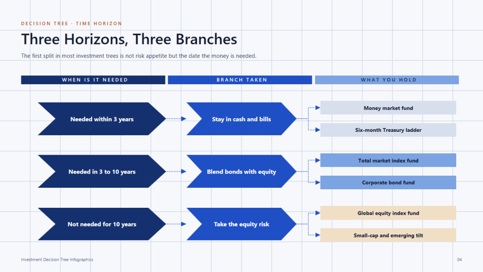 Investment Decision Tree Infographics