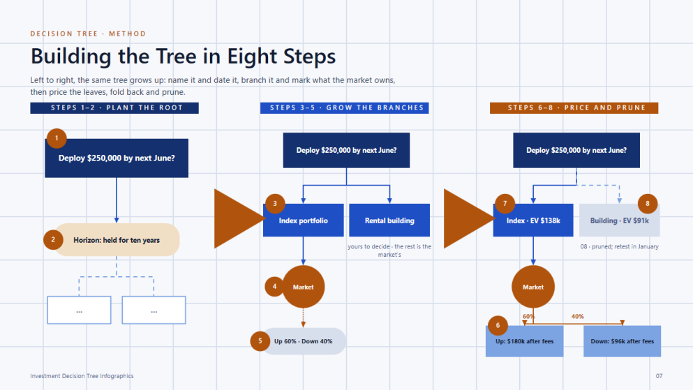 Investment Decision Tree Infographics