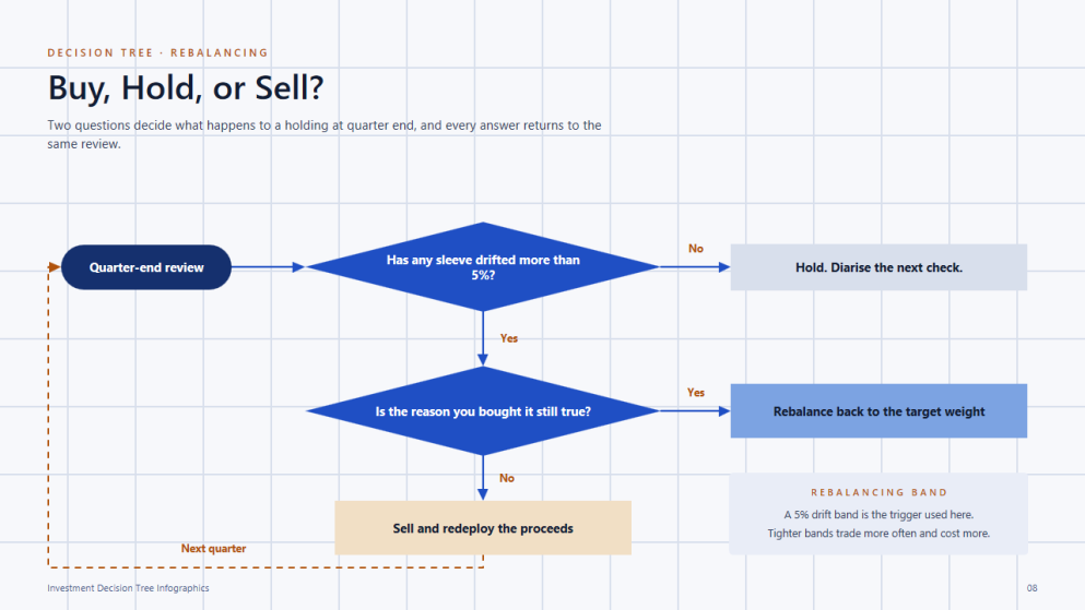 Investment Decision Tree Infographics