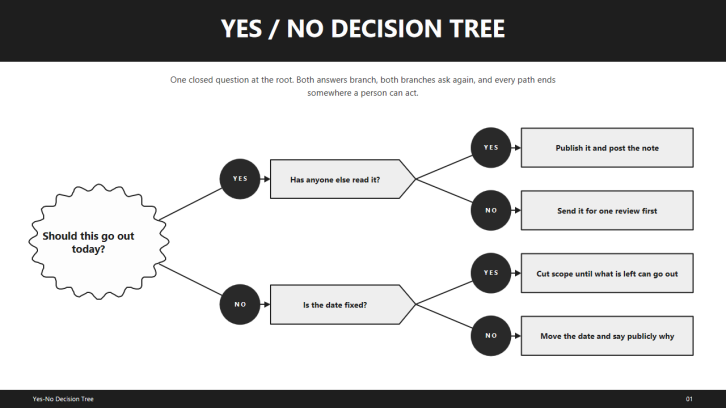 Yes-No Decision Tree Diagrams for Proposals