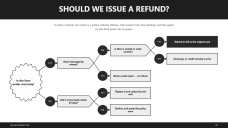 Yes-No Decision Tree Diagrams for Proposals