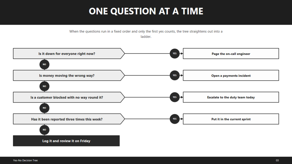Yes-No Decision Tree Diagrams for Proposals