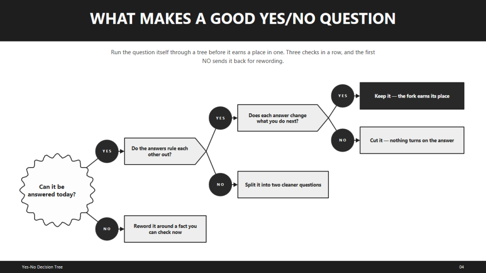 Yes-No Decision Tree Diagrams for Proposals