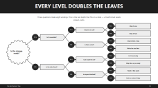 Yes-No Decision Tree Diagrams for Proposals