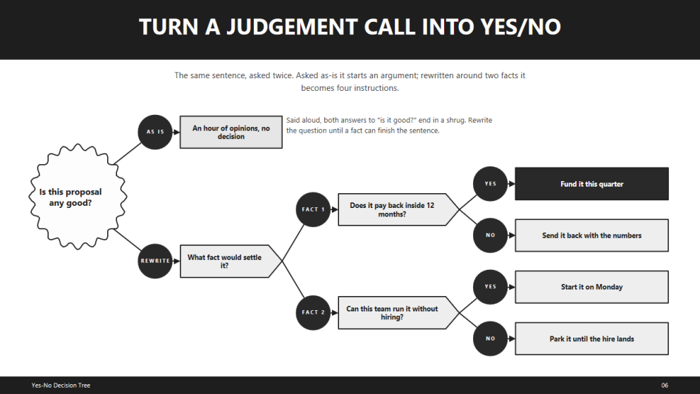 Yes-No Decision Tree Diagrams for Proposals