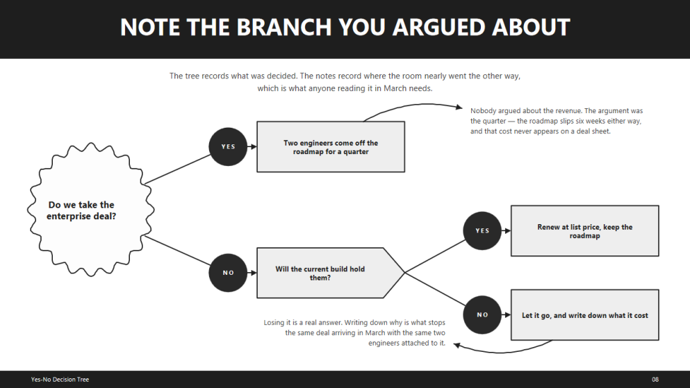 Yes-No Decision Tree Diagrams for Proposals
