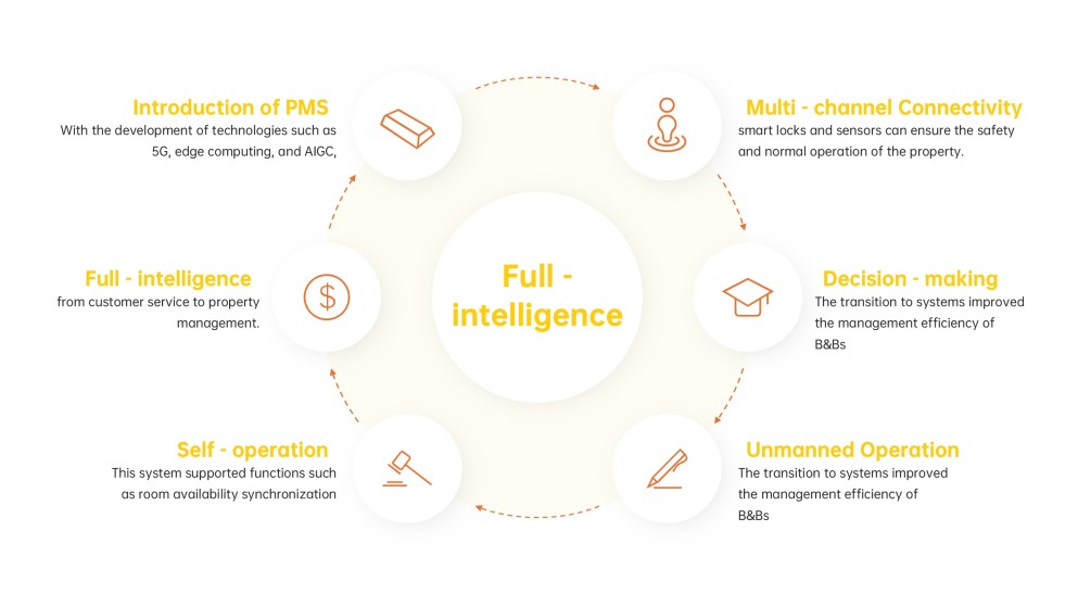 Airbnb-ähnliche Startup Pitch Deck PPT Vorlage