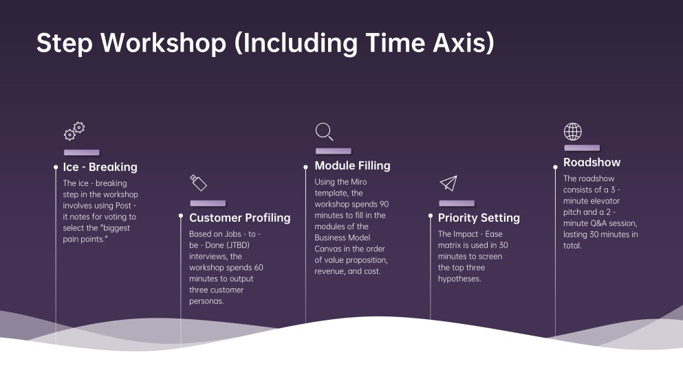 เทมเพลต PowerPoint แคนวาสโมเดลธุรกิจโหมดมืด