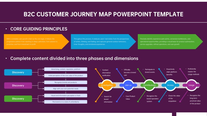 B2C Customer Journey Map
