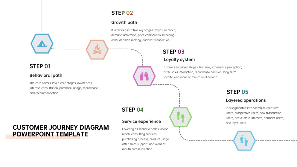 5-Step Customer Journey Diagram