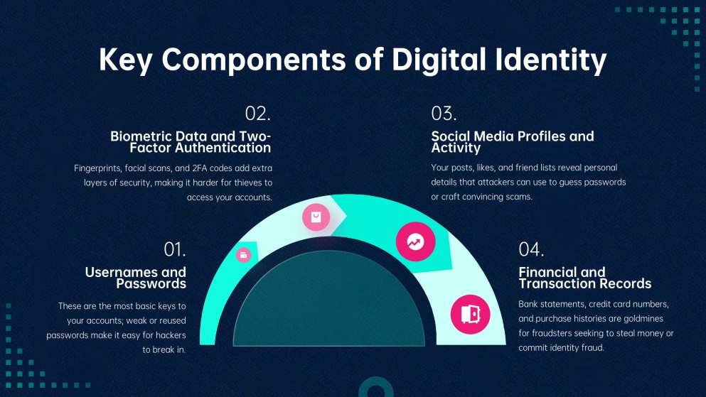 How to Protect Your Digital Identity Presentation
