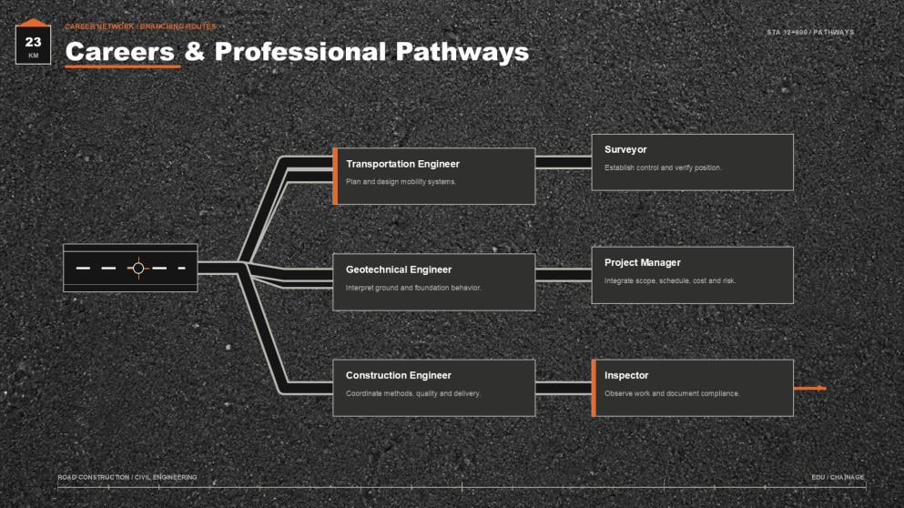 Road Construction & Civil Engineering Major Presentation