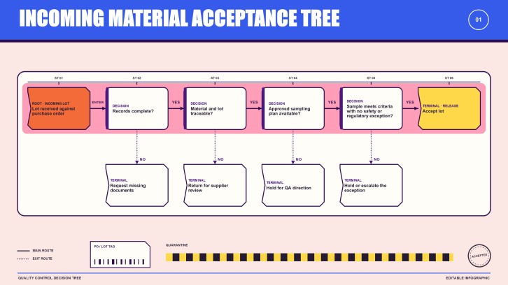 Quality Control Decision Tree Infographics