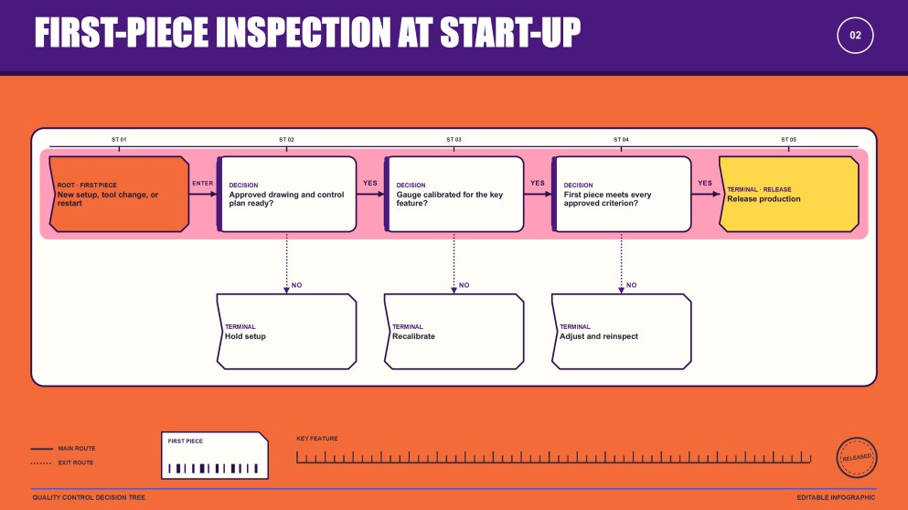 Quality Control Decision Tree Infographics