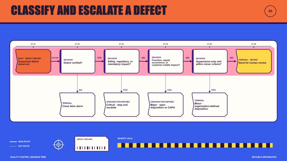 Quality Control Decision Tree Infographics