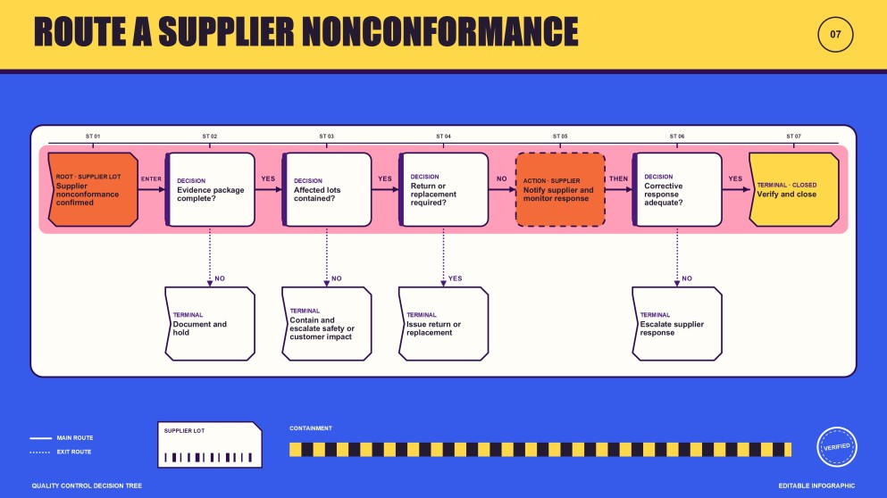 Quality Control Decision Tree Infographics