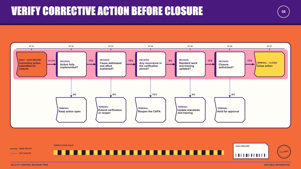 Quality Control Decision Tree Infographics