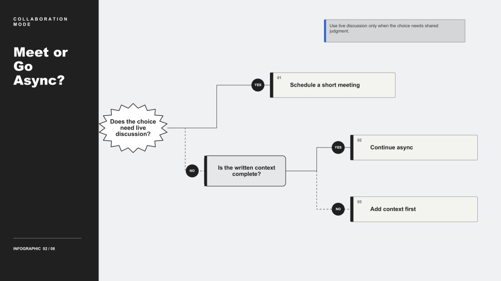 Modern Minimal Yes/No Decision Tree Infographics