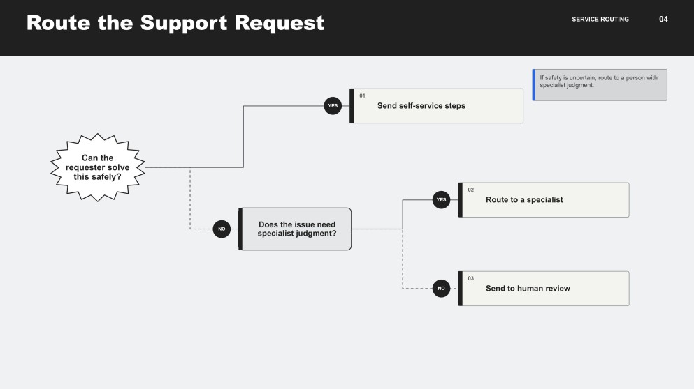 Modern Minimal Yes/No Decision Tree Infographics