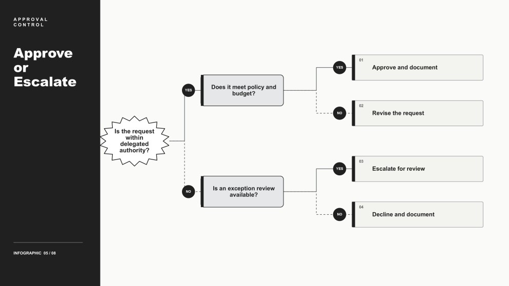Modern Minimal Yes/No Decision Tree Infographics